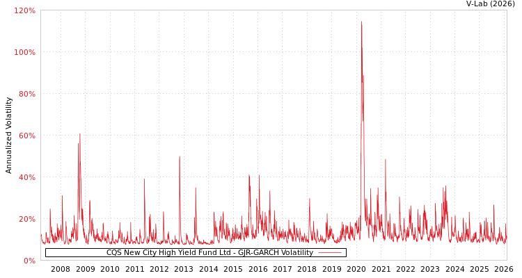 graph of CQS New City High Yield Fund Ltd GJR-GARCH