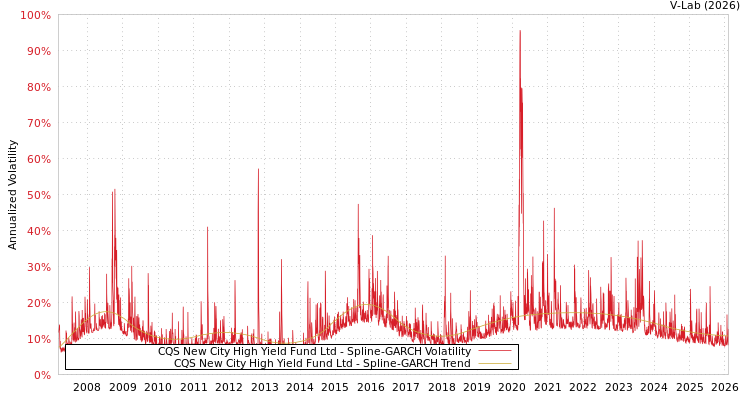 graph of CQS New City High Yield Fund Ltd SGARCH