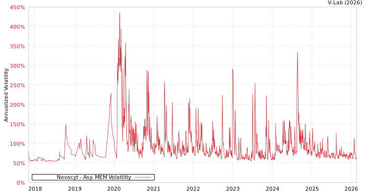 graph of Novacyt AMEM