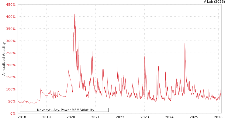 graph of Novacyt APMEM