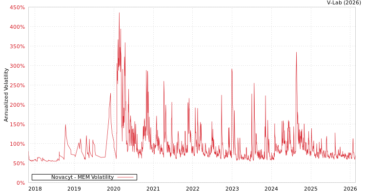 graph of Novacyt MEM