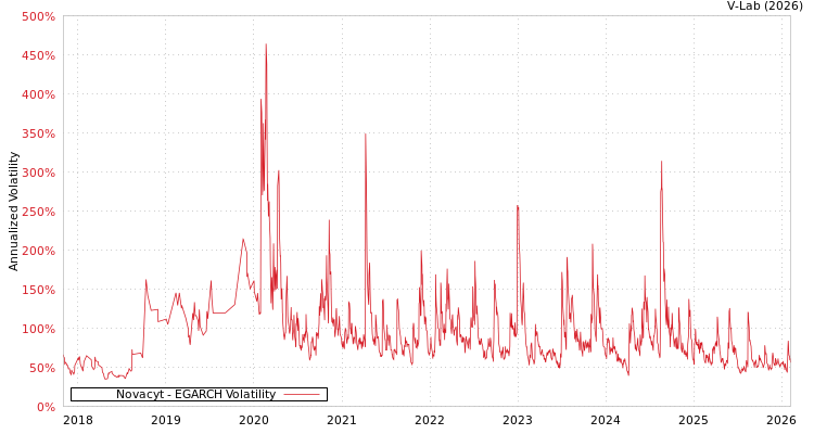 graph of Novacyt EGARCH