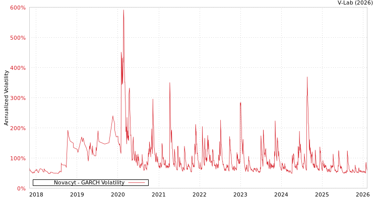 graph of Novacyt GARCH