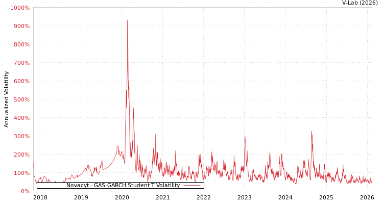 graph of Novacyt GAS-GARCH-T