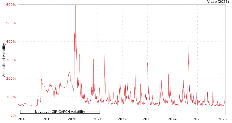 graph of Novacyt GJR-GARCH