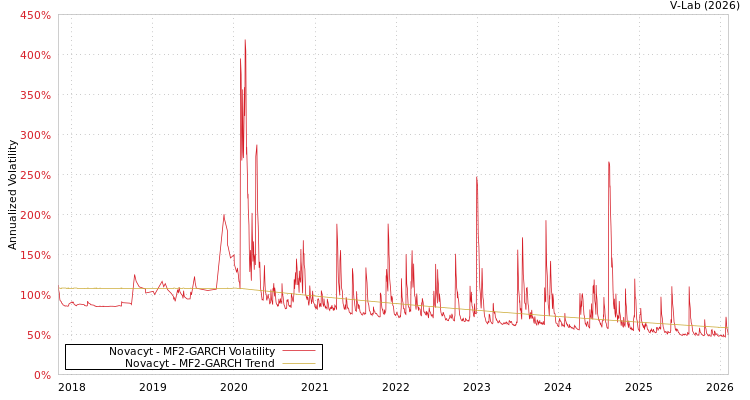 graph of Novacyt MF2-GARCH