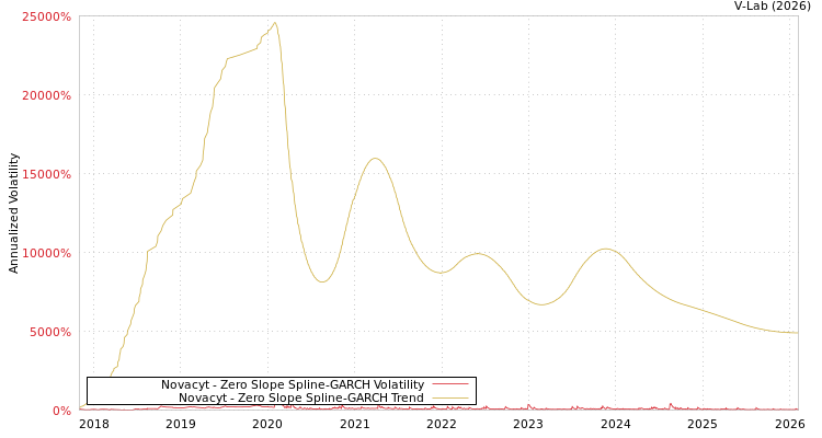 graph of Novacyt S0GARCH