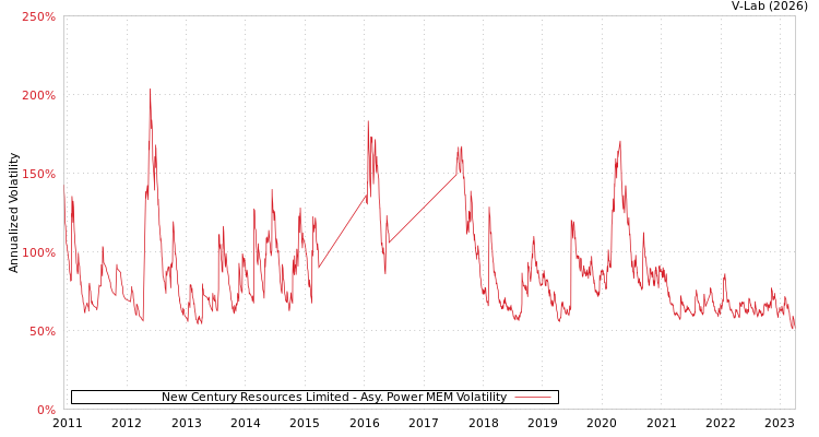graph of New Century Resources Limited APMEM