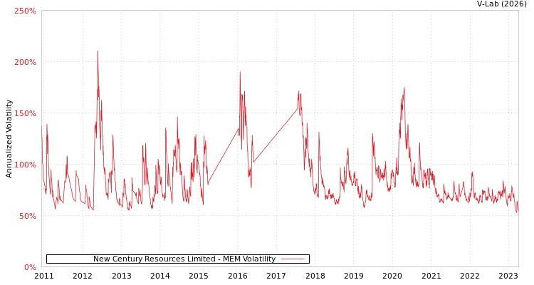 graph of New Century Resources Limited MEM