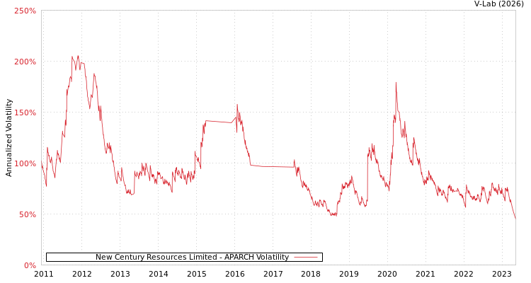 graph of New Century Resources Limited APARCH