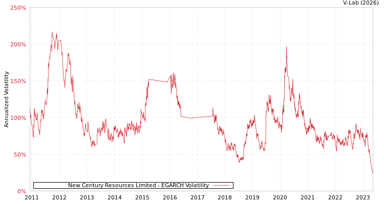graph of New Century Resources Limited EGARCH