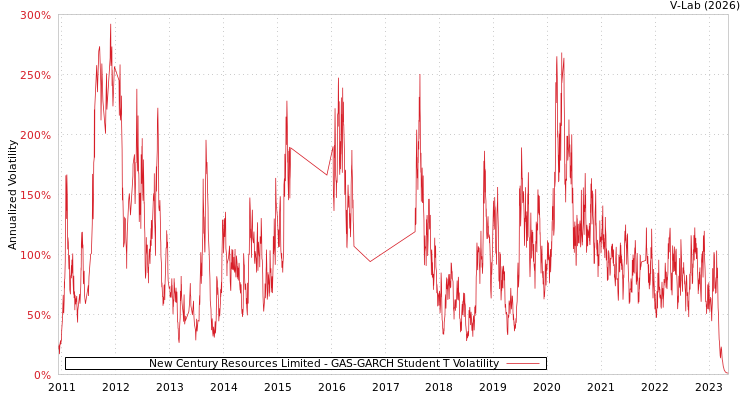 graph of New Century Resources Limited GAS-GARCH-T