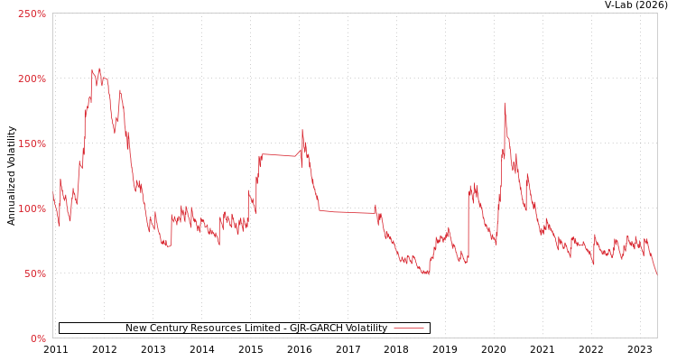 graph of New Century Resources Limited GJR-GARCH