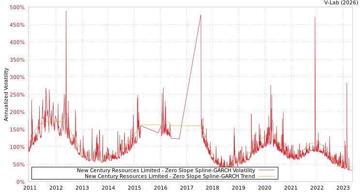 graph of New Century Resources Limited S0GARCH