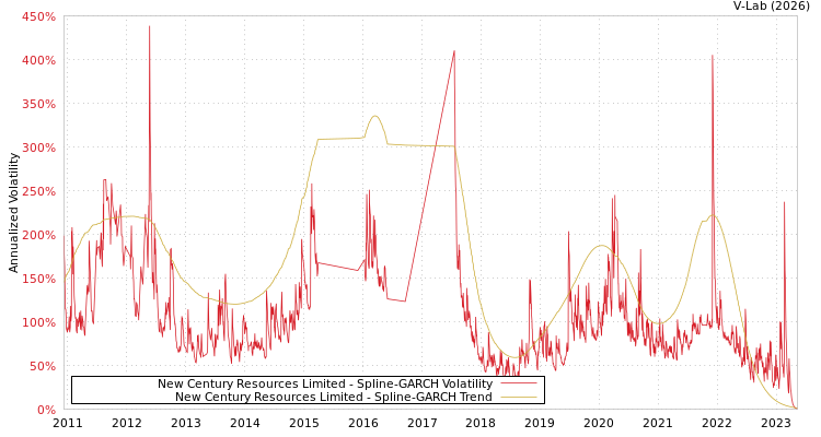 graph of New Century Resources Limited SGARCH