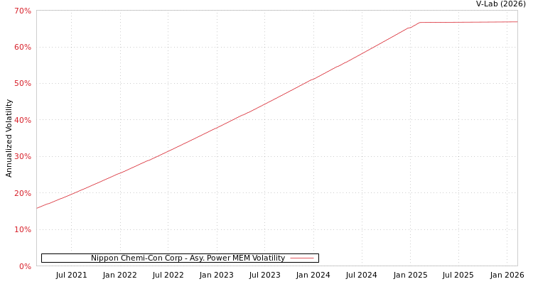 graph of Nippon Chemi-Con Corp APMEM