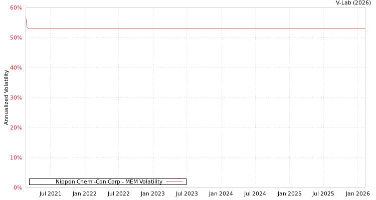 graph of Nippon Chemi-Con Corp MEM