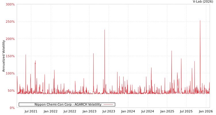 graph of Nippon Chemi-Con Corp AGARCH