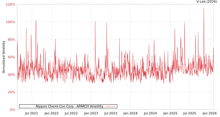 graph of Nippon Chemi-Con Corp APARCH