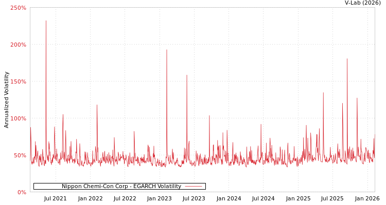 graph of Nippon Chemi-Con Corp EGARCH