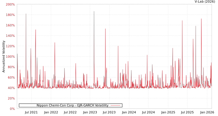 graph of Nippon Chemi-Con Corp GJR-GARCH