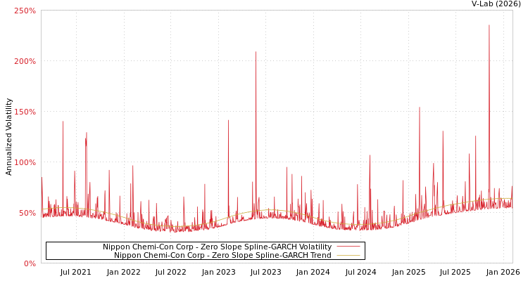 graph of Nippon Chemi-Con Corp S0GARCH
