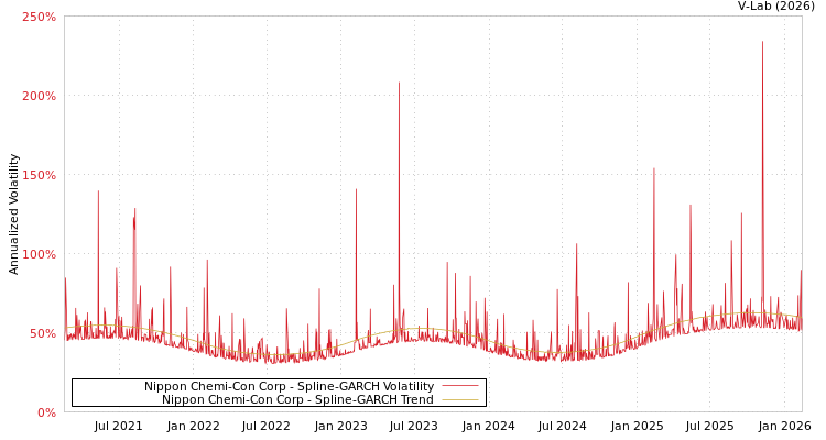 graph of Nippon Chemi-Con Corp SGARCH