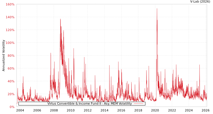 graph of Virtus Convertible & Income Fund II AMEM