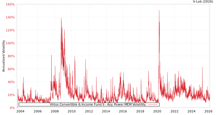 graph of Virtus Convertible & Income Fund II APMEM