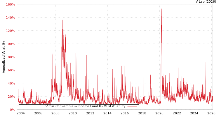 graph of Virtus Convertible & Income Fund II MEM