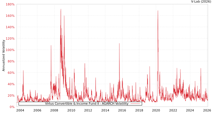 graph of Virtus Convertible & Income Fund II AGARCH