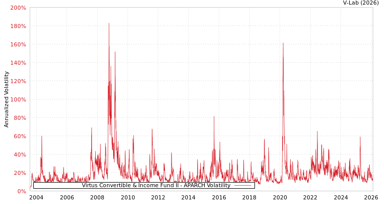 graph of Virtus Convertible & Income Fund II APARCH