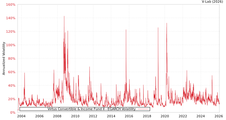 graph of Virtus Convertible & Income Fund II EGARCH