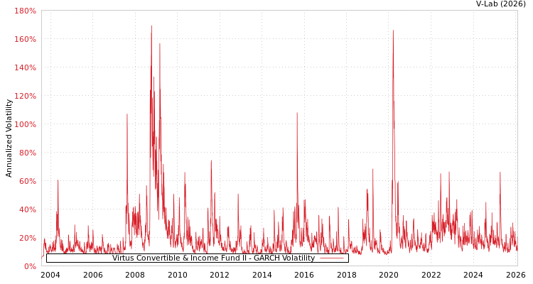 graph of Virtus Convertible & Income Fund II GARCH