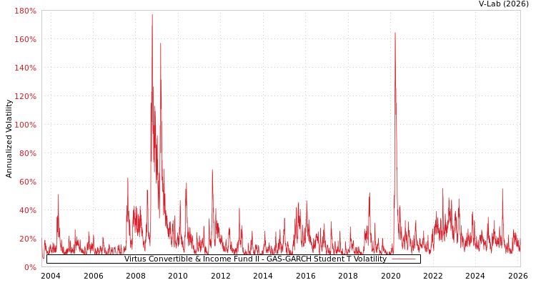 graph of Virtus Convertible & Income Fund II GAS-GARCH-T