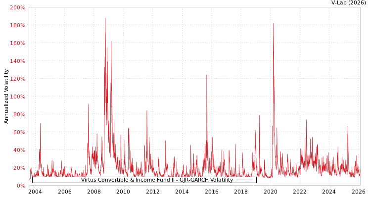 graph of Virtus Convertible & Income Fund II GJR-GARCH