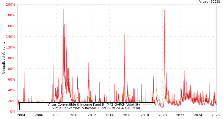 graph of Virtus Convertible & Income Fund II MF2-GARCH