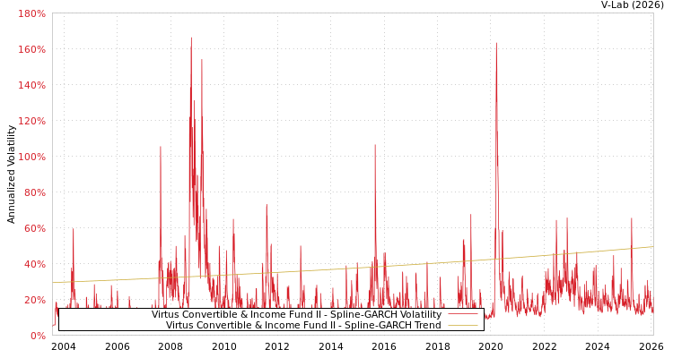 graph of Virtus Convertible & Income Fund II SGARCH