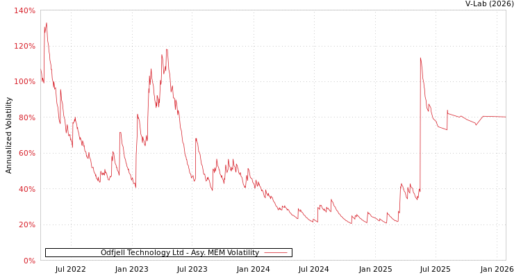 graph of Odfjell Technology Ltd AMEM