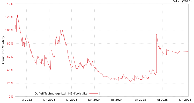 graph of Odfjell Technology Ltd MEM