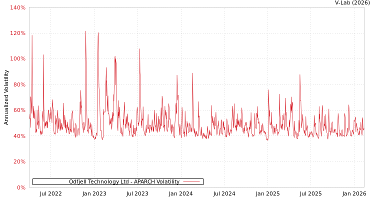 graph of Odfjell Technology Ltd APARCH