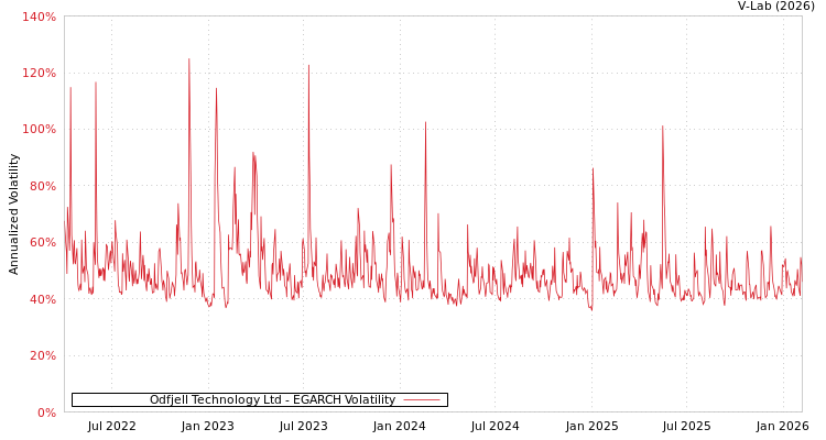graph of Odfjell Technology Ltd EGARCH