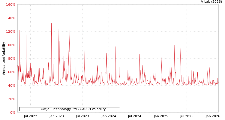 graph of Odfjell Technology Ltd GARCH