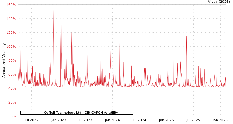 graph of Odfjell Technology Ltd GJR-GARCH