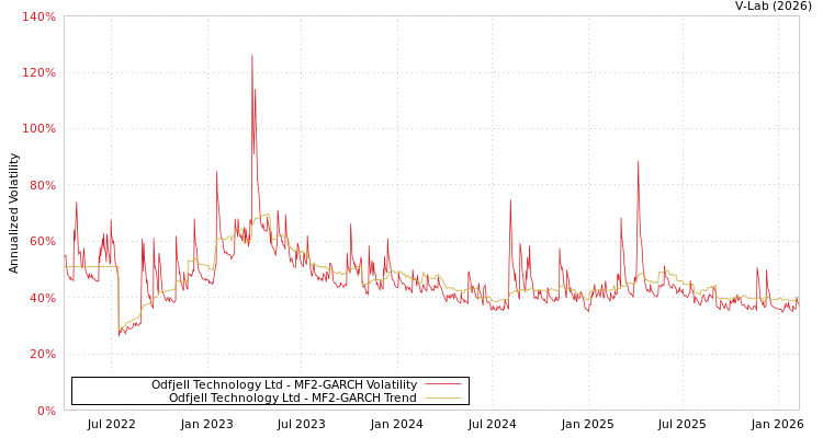 graph of Odfjell Technology Ltd MF2-GARCH