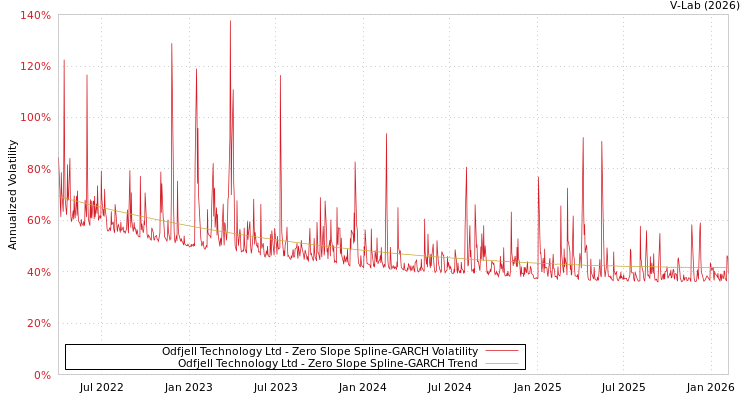 graph of Odfjell Technology Ltd S0GARCH