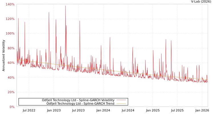 graph of Odfjell Technology Ltd SGARCH