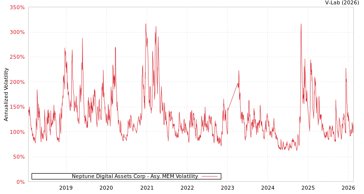 graph of Neptune Digital Assets Corp AMEM