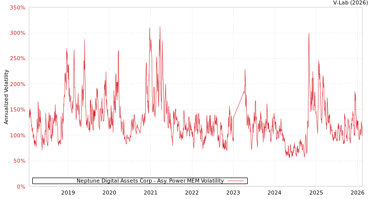 graph of Neptune Digital Assets Corp APMEM