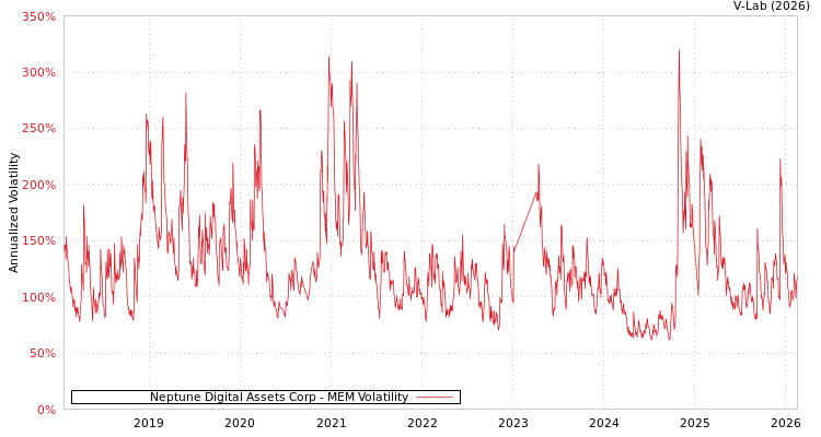 graph of Neptune Digital Assets Corp MEM